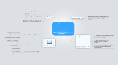 Mind Map: Habilidades didácticas para formadores