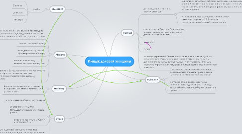 Mind Map: Имидж деловой женщины