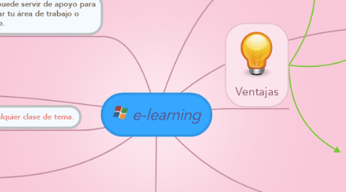 Mind Map: e-learning