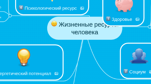 Mind Map: Жизненные ресурсы человека