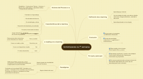 Mind Map: Sintetizando la 1ª semana