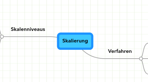 Mind Map: Skalierung