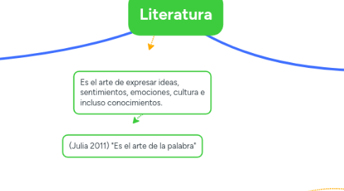Mind Map: Literatura