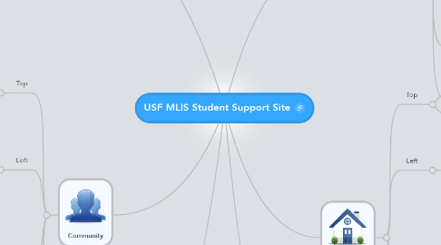 Mind Map: USF MLIS Student Support Site