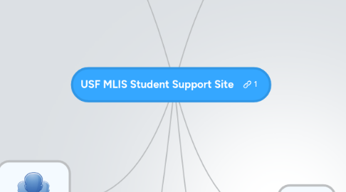 Mind Map: USF MLIS Student Support Site