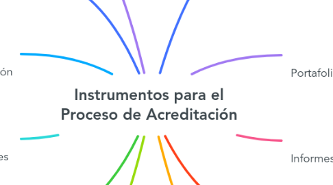 Mind Map: Instrumentos para el Proceso de Acreditación