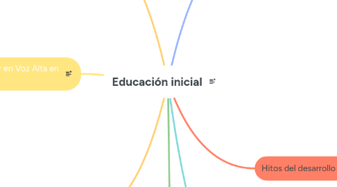 Mind Map: Educación inicial