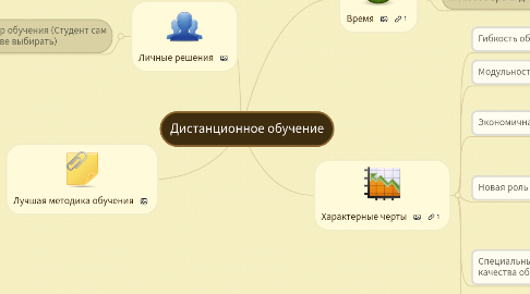 Mind Map: Дистанционное обучение