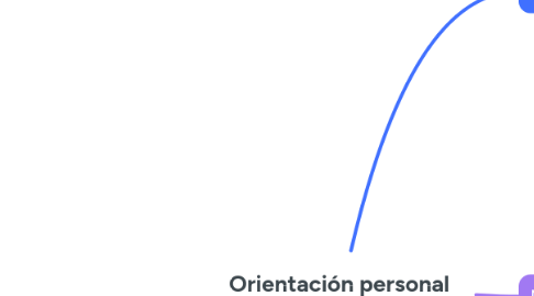 Mind Map: Orientación personal