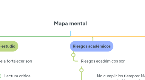 Mind Map: Mapa mental