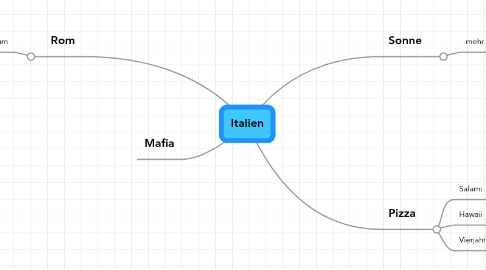 Mind Map: Italien