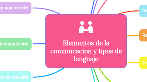 Mind Map: Elementos de la cominucacion y tipos de lenguaje