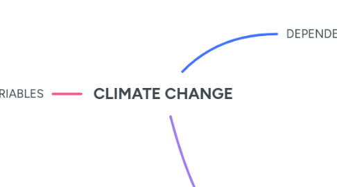 Mind Map: CLIMATE CHANGE