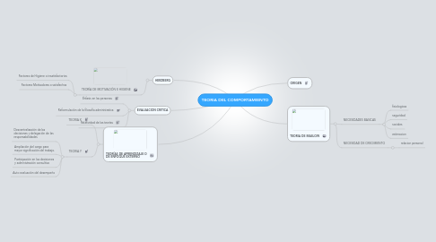 Mind Map: TEORIA DEL COMPORTAMIENTO