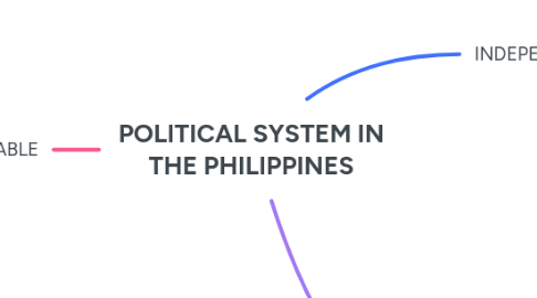 Mind Map: POLITICAL SYSTEM IN THE PHILIPPINES