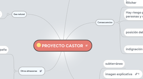 Mind Map: PROYECTO CASTOR