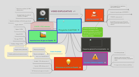 Mind Map: Proyecto CASTOR