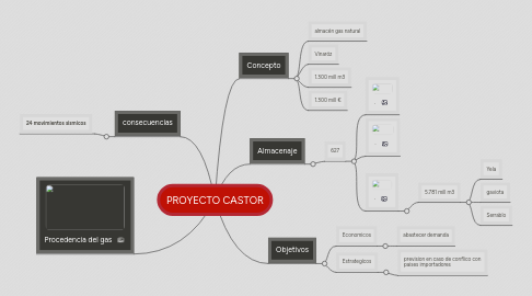 Mind Map: PROYECTO CASTOR