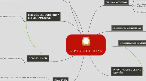 Mind Map: PROYECTO CASTOR