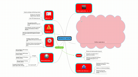 Mind Map: PROYECTO CASTOR
