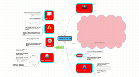 Mind Map: PROYECTO  CASTOR