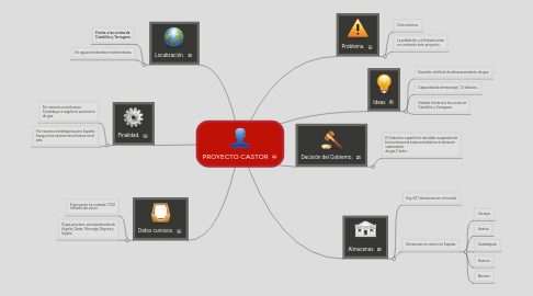 Mind Map: PROYECTO CASTOR