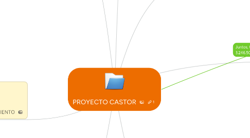 Mind Map: PROYECTO CASTOR