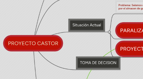 Mind Map: PROYECTO CASTOR