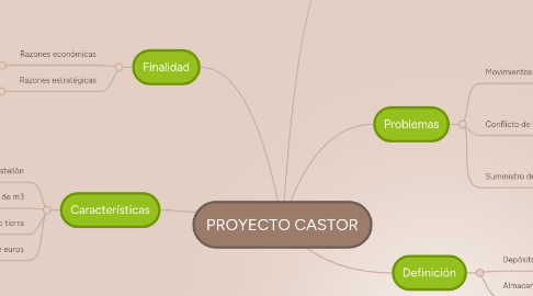 Mind Map: PROYECTO CASTOR