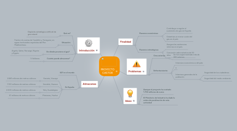 Mind Map: PROYECTO CASTOR