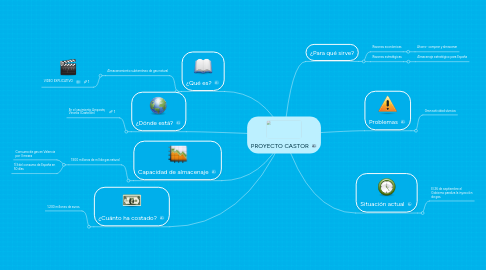Mind Map: PROYECTO CASTOR