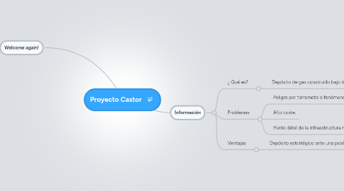 Mind Map: Proyecto Castor