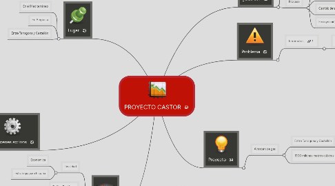 Mind Map: PROYECTO CASTOR