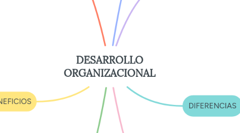 Mind Map: DESARROLLO ORGANIZACIONAL