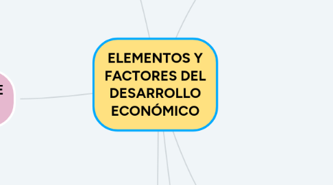 Mind Map: ELEMENTOS Y FACTORES DEL DESARROLLO ECONÓMICO