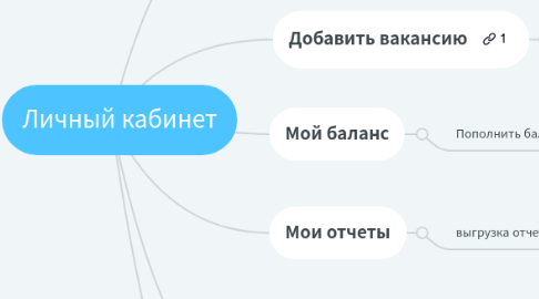 Mind Map: Личный кабинет