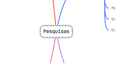 Mind Map: Pesquisas