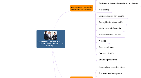 Mind Map: GESTIÓN DE LA ATENCIÓN AL CLIENTE/CONSUMIDOR (UF0036)