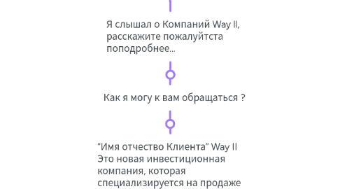 Mind Map: Скрипт входящих звонков в Call Centre Продажа Встречи