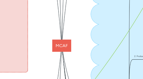Mind Map: MCAF
