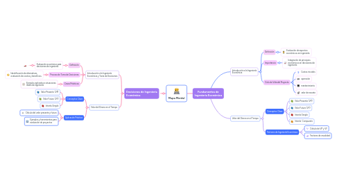 Mind Map: Fundamentos de Ingeniería Económica