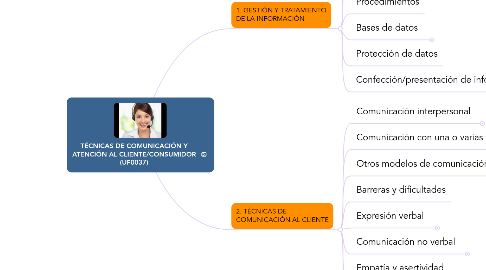 Mind Map: TÉCNICAS DE COMUNICACIÓN Y ATENCIÓN AL CLIENTE/CONSUMIDOR (UF0037)