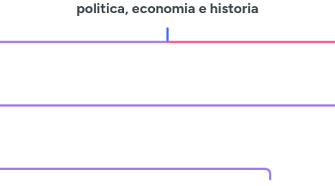 Mind Map: politica, economia e historia