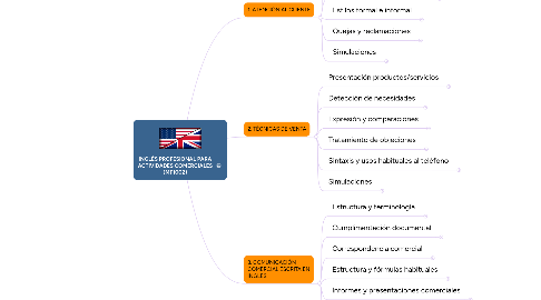 Mind Map: INGLÉS PROFESIONAL PARA ACTIVIDADES COMERCIALES (MF1002)