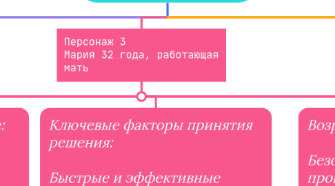 Mind Map: Карта персонажа медицинского центра Korona https://mckorona.by/