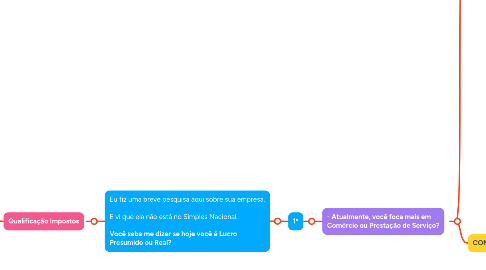 Mind Map: ROTEIRO RT - IT