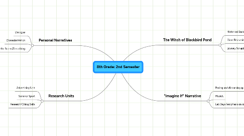 Mind Map: 8th Grade: 2nd Semester