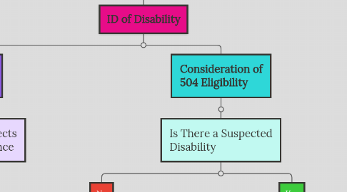 Mind Map: Bexley City Schools Elementary 504 Flowchart