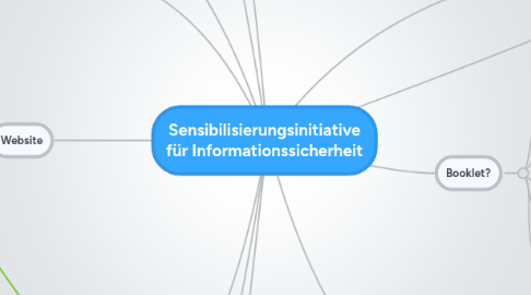 Mind Map: Sensibilisierungsinitiative für Informationssicherheit