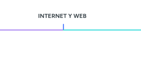 Mind Map: INTERNET Y WEB
